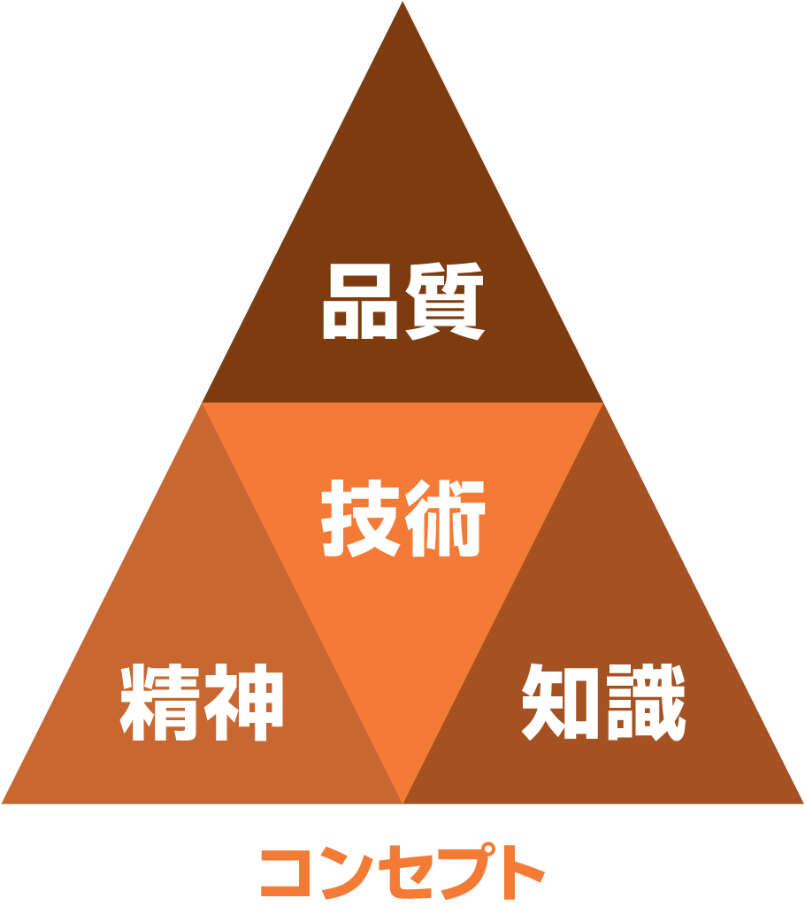 コンセプト 品質・技術・精神・知識